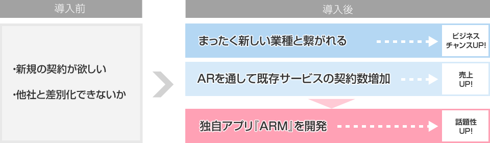 新規契約が欲しい、他社と差別化できないか、という問題を導入後は「全く新しい業種と繋がれること」ことでビジネスチャンスアップに、「ＡＲを通して既存サービスの契約数増加」することで売り上げアップに、独自アプリ『ARM』を開発し話題性がアップしました。