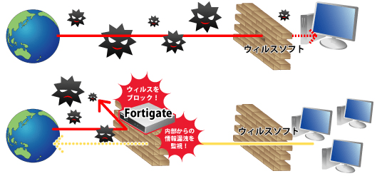 fortigate、セキュリティー