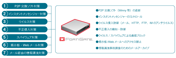 fortigate、セキュリティー