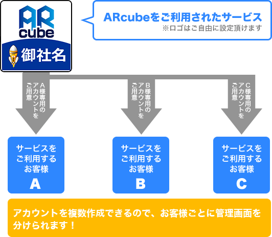 ARcubeを利用して独自サービスを提供する場合