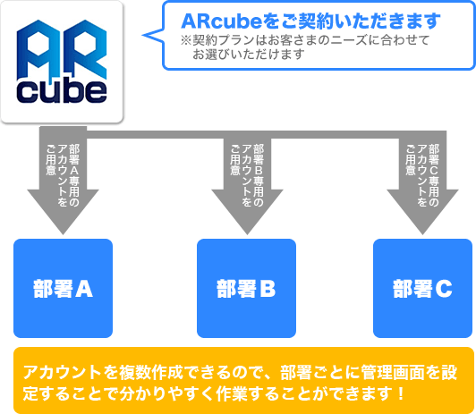 ARcubeを社内で部署ごとにご活用いただく場合